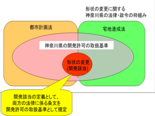 形状の変更に関する神奈川県の法律・政令の枠組み